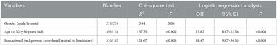 Investigation of awareness rate of prostate-specific antigen (PSA) among the general public in China and analysis of influencing factors